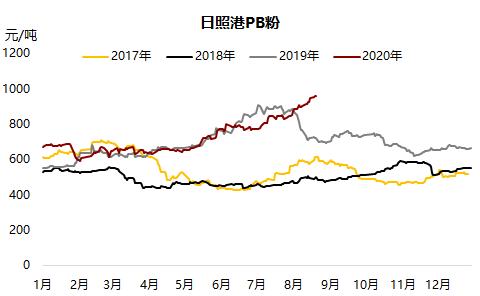 铁矿 · 短期风险加剧，长期仍然利多 ？