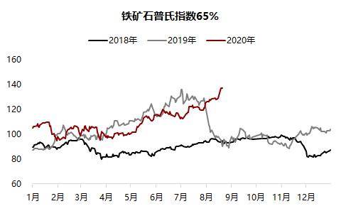 铁矿 · 短期风险加剧，长期仍然利多 ？