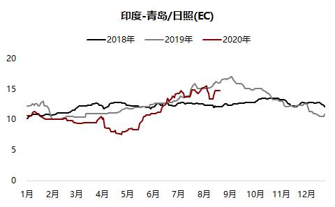 铁矿 · 短期风险加剧，长期仍然利多 ？