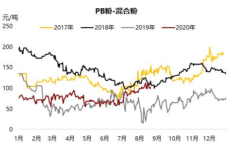 铁矿 · 短期风险加剧，长期仍然利多 ？