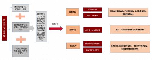 铁矿 · 短期风险加剧，长期仍然利多 ？