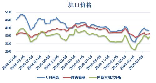 动力煤 · 电厂去库拉运平缓，盘面持续升水现货，关注后续补库进程