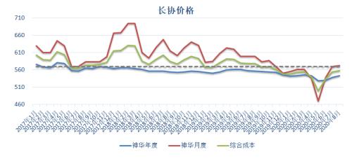 动力煤 · 电厂去库拉运平缓，盘面持续升水现货，关注后续补库进程