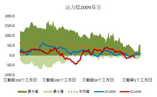 动力煤 · 电厂去库拉运平缓，盘面持续升水现货，关注后续补库进程