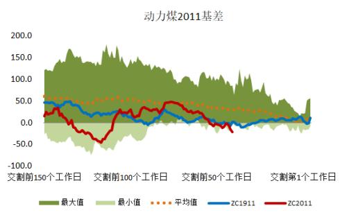 动力煤 · 电厂去库拉运平缓，盘面持续升水现货，关注后续补库进程