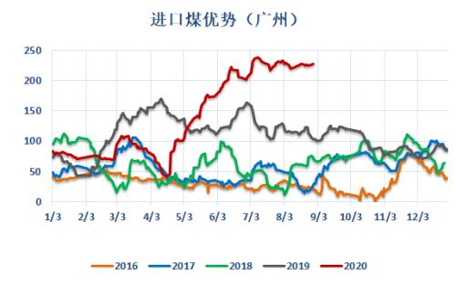 动力煤 · 电厂去库拉运平缓，盘面持续升水现货，关注后续补库进程