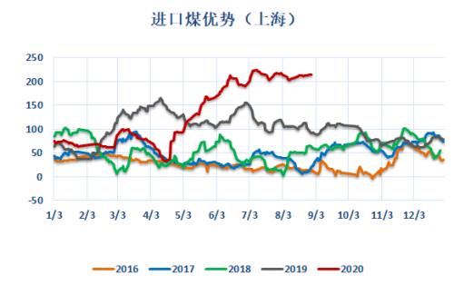 动力煤 · 电厂去库拉运平缓，盘面持续升水现货，关注后续补库进程