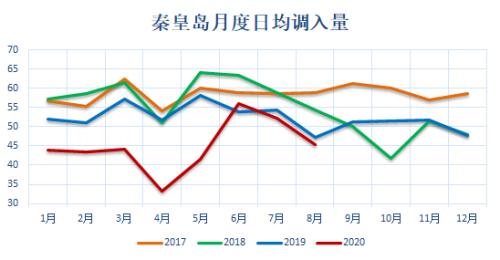 动力煤 · 电厂去库拉运平缓，盘面持续升水现货，关注后续补库进程