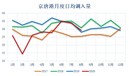 动力煤 · 电厂去库拉运平缓，盘面持续升水现货，关注后续补库进程