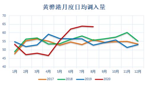 动力煤 · 电厂去库拉运平缓，盘面持续升水现货，关注后续补库进程