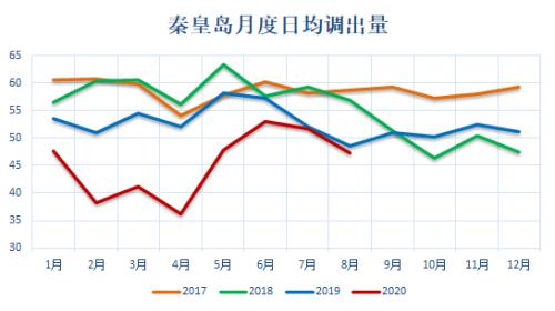 动力煤 · 电厂去库拉运平缓，盘面持续升水现货，关注后续补库进程