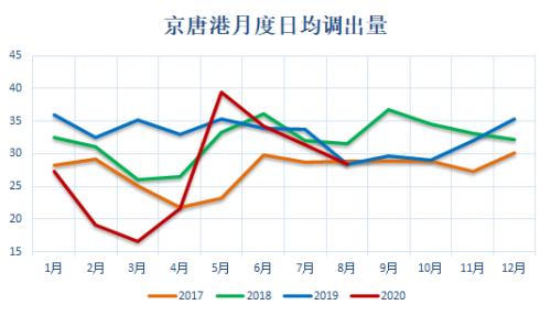 动力煤 · 电厂去库拉运平缓，盘面持续升水现货，关注后续补库进程