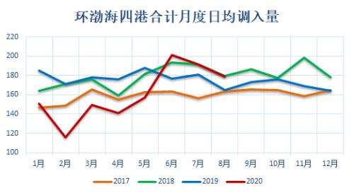 动力煤 · 电厂去库拉运平缓，盘面持续升水现货，关注后续补库进程