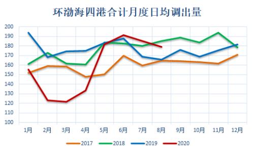 动力煤 · 电厂去库拉运平缓，盘面持续升水现货，关注后续补库进程
