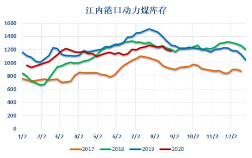 动力煤 · 电厂去库拉运平缓，盘面持续升水现货，关注后续补库进程