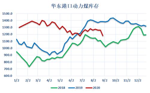 动力煤 · 电厂去库拉运平缓，盘面持续升水现货，关注后续补库进程