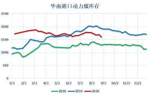 动力煤 · 电厂去库拉运平缓，盘面持续升水现货，关注后续补库进程