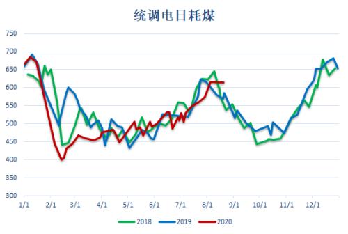 动力煤 · 电厂去库拉运平缓，盘面持续升水现货，关注后续补库进程