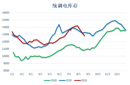 动力煤 · 电厂去库拉运平缓，盘面持续升水现货，关注后续补库进程