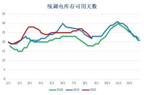 动力煤 · 电厂去库拉运平缓，盘面持续升水现货，关注后续补库进程