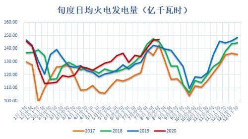 动力煤 · 电厂去库拉运平缓，盘面持续升水现货，关注后续补库进程