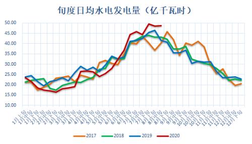 动力煤 · 电厂去库拉运平缓，盘面持续升水现货，关注后续补库进程