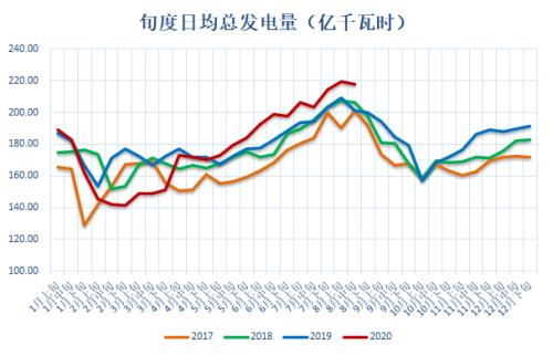 动力煤 · 电厂去库拉运平缓，盘面持续升水现货，关注后续补库进程