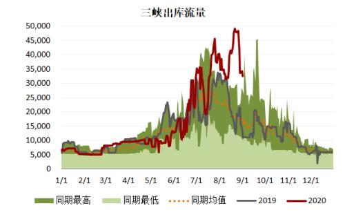 动力煤 · 电厂去库拉运平缓，盘面持续升水现货，关注后续补库进程