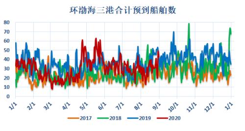 动力煤 · 电厂去库拉运平缓，盘面持续升水现货，关注后续补库进程