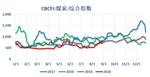 动力煤 · 电厂去库拉运平缓，盘面持续升水现货，关注后续补库进程