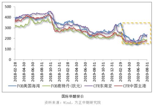 【甲醇】缓慢去库存 甲醇运行区间抬升