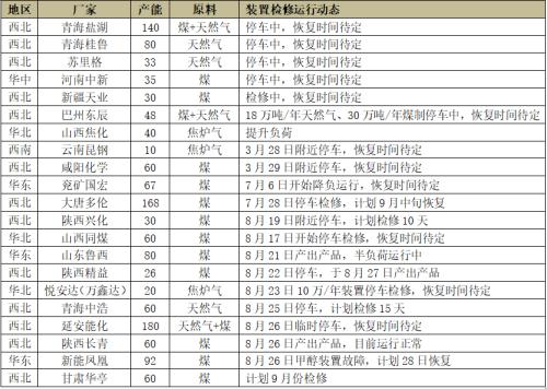 【甲醇】缓慢去库存 甲醇运行区间抬升