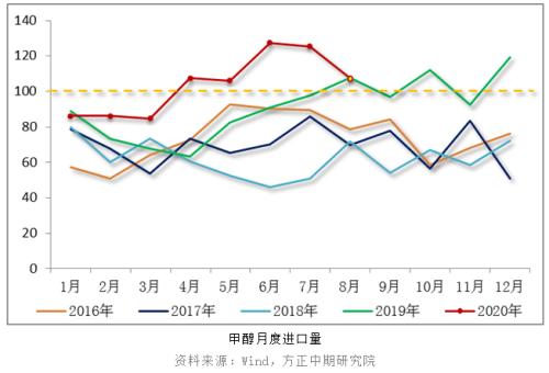 【甲醇】缓慢去库存 甲醇运行区间抬升