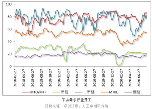 【甲醇】缓慢去库存 甲醇运行区间抬升