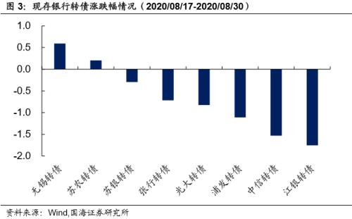 【国海固收·靳毅团队】同业存单发行小幅回落，理财发行明显缩水