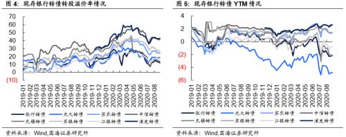 【国海固收·靳毅团队】同业存单发行小幅回落，理财发行明显缩水