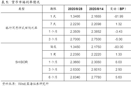 【国海固收·靳毅团队】同业存单发行小幅回落，理财发行明显缩水