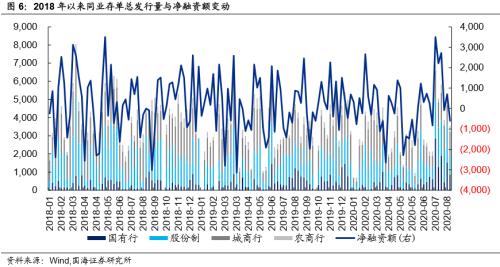 【国海固收·靳毅团队】同业存单发行小幅回落，理财发行明显缩水