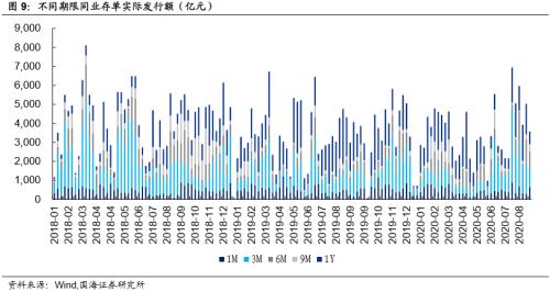 【国海固收·靳毅团队】同业存单发行小幅回落，理财发行明显缩水