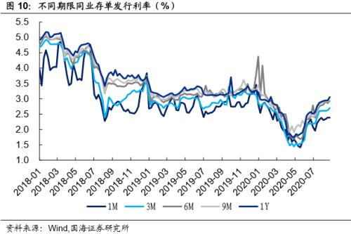 【国海固收·靳毅团队】同业存单发行小幅回落，理财发行明显缩水