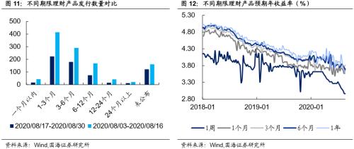 【国海固收·靳毅团队】同业存单发行小幅回落，理财发行明显缩水