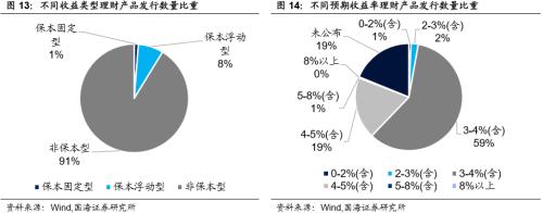 【国海固收·靳毅团队】同业存单发行小幅回落，理财发行明显缩水