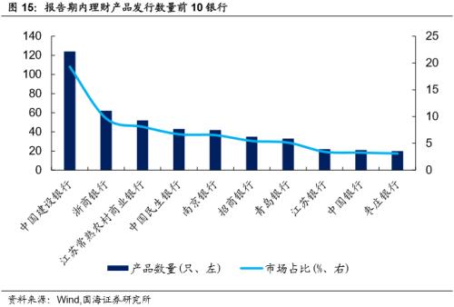 【国海固收·靳毅团队】同业存单发行小幅回落，理财发行明显缩水