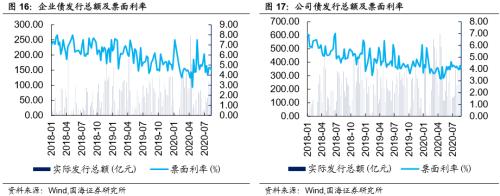 【国海固收·靳毅团队】同业存单发行小幅回落，理财发行明显缩水