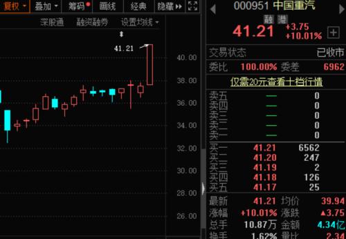 销量猛增70%,这个行业超预期!龙头股飙涨近160%,机构及外资刚刚加仓