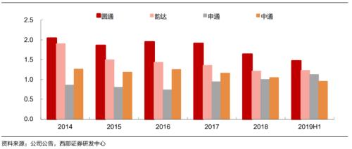 圆通赢下阿里后宫之战