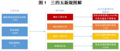 房企融资将戴“紧箍咒”，资金链吃紧，房价会降吗？