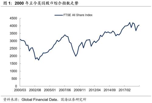 靳毅：英国股市200年：黄金时代悄然褪色（2001-2019）