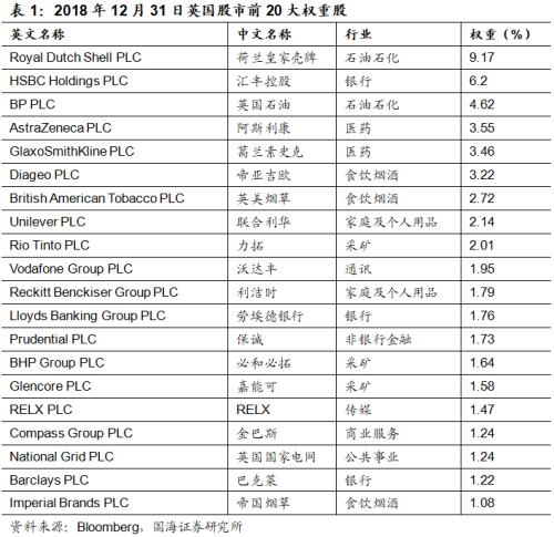 英国股市200年：黄金时代悄然褪色（2001-2019）