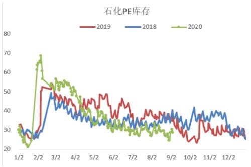 边际利多塑料迎风飘扬，中期仍需关注供应增量